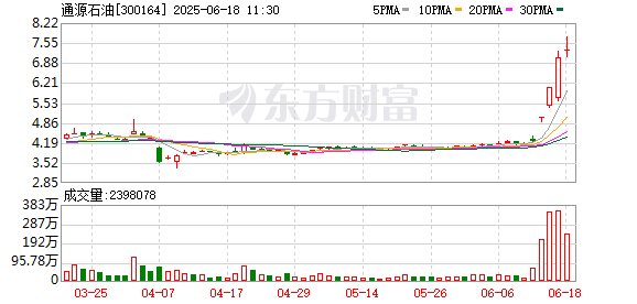 网上炒股配资开户 油气股持续走强 通源石油3连板